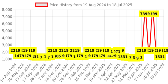 myntra.com Red Tape Men Memory Foam Textile Walking Shoes red tape Price History Graph from 19 Aug 2024 to 18 Jul 2025