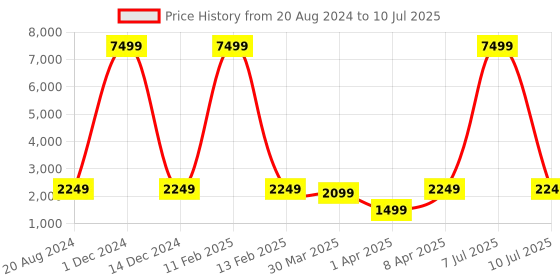 myntra.com Red Tape Men Memory Foam Walking Shoes red tape Price History Graph from 20 Aug 2024 to 10 Jul 2025
