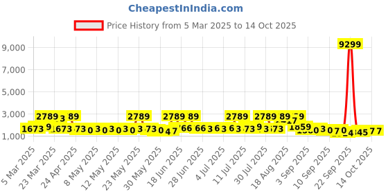 myntra.com Red Tape Men Mesh Basketball Non-Marking Shoes red tape Price History Graph from 5 Mar 2025 to 13 Oct 2025