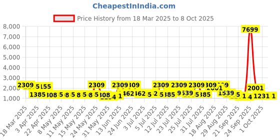myntra.com Red Tape Men Mesh Basketball Non-Marking Shoes red tape Price History Graph from 18 Mar 2025 to 7 Oct 2025