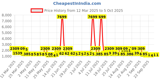 myntra.com Red Tape Men Mesh Basketball Non-Marking Shoes red tape Price History Graph from 12 Mar 2025 to 5 Oct 2025