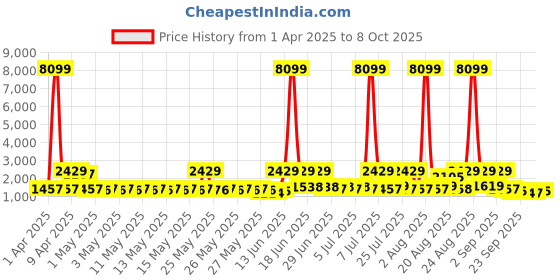 myntra.com Red Tape Men Mesh Basketball Non-Marking Shoes red tape Price History Graph from 1 Apr 2025 to 8 Oct 2025