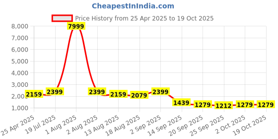myntra.com Red Tape Men Mesh Basketball Non-Marking Shoes red tape Price History Graph from 25 Apr 2025 to 17 Oct 2025