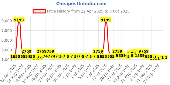 myntra.com Red Tape Men Mesh Basketball Non-Marking Shoes red tape Price History Graph from 22 Apr 2025 to 8 Oct 2025