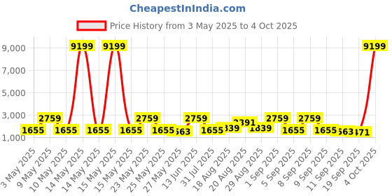 myntra.com Red Tape Men Mesh Basketball Non-Marking Shoes red tape Price History Graph from 3 May 2025 to 4 Oct 2025