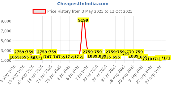 myntra.com Red Tape Men Mesh Basketball Non-Marking Shoes red tape Price History Graph from 3 May 2025 to 13 Oct 2025