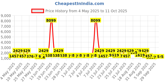 myntra.com Red Tape Men Mesh Basketball Non-Marking Shoes red tape Price History Graph from 4 May 2025 to 10 Oct 2025