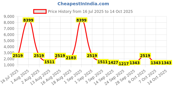 myntra.com Red Tape Men Mesh Basketball Non-Marking Shoes red tape Price History Graph from 16 Jul 2025 to 12 Oct 2025