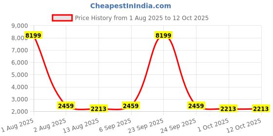 myntra.com Red Tape Men Mesh Basketball Shoes red tape Price History Graph from 1 Aug 2025 to 12 Oct 2025