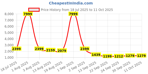 myntra.com Red Tape Men Mesh Basketball Shoes red tape Price History Graph from 18 Jul 2025 to 11 Oct 2025
