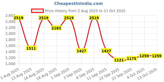 myntra.com Red Tape Men Mesh Basketball Shoes red tape Price History Graph from 2 Aug 2025 to 12 Oct 2025