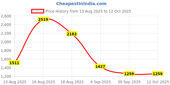 myntra.com Red Tape Men Mesh Basketball Shoes red tape Price History Graph from 13 Aug 2025 to 12 Oct 2025
