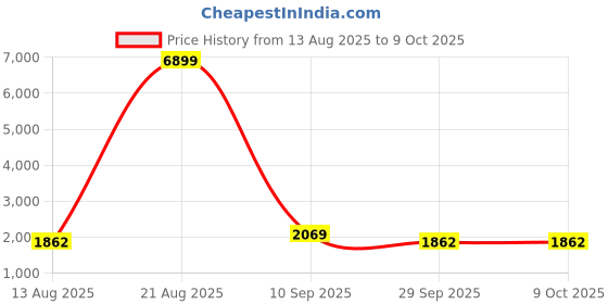 myntra.com Red Tape Men Mesh Basketball Shoes red tape Price History Graph from 13 Aug 2025 to 9 Oct 2025