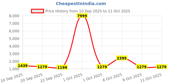 myntra.com Red Tape Men Mesh Basketball Shoes red tape Price History Graph from 10 Sep 2025 to 11 Oct 2025