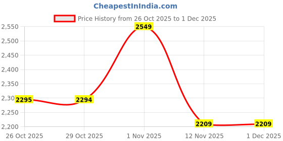 myntra.com Red Tape Men Mesh Basketball Shoes red tape Price History Graph from 26 Oct 2025 to 30 Nov 2025