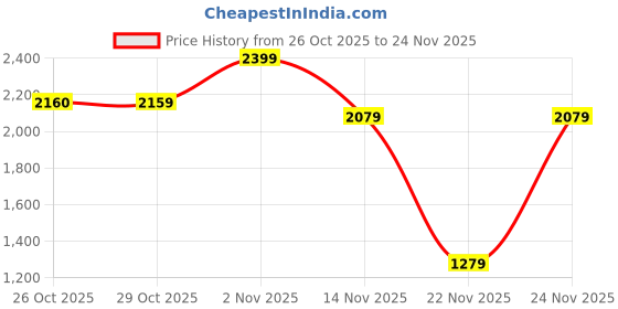 myntra.com Red Tape Men Mesh Basketball Shoes red tape Price History Graph from 26 Oct 2025 to 24 Nov 2025