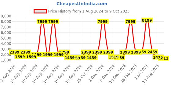 myntra.com Red Tape Men Mesh Colourblocked Anti-Slip Lace-Up Sneakers red tape Price History Graph from 1 Aug 2024 to 9 Oct 2025