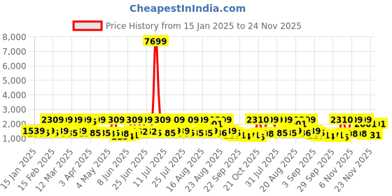 myntra.com Red Tape Men Mesh ETPU Walking Lace-Ups Shoes red tape Price History Graph from 15 Jan 2025 to 24 Nov 2025