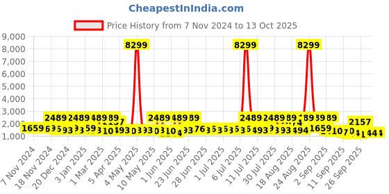 myntra.com Red Tape Men Mesh ETPU Walking Shoes red tape Price History Graph from 7 Nov 2024 to 12 Oct 2025
