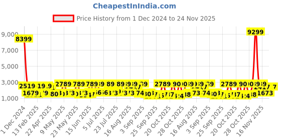 myntra.com Red Tape Men Mesh ETPU Walking Shoes red tape Price History Graph from 1 Dec 2024 to 24 Nov 2025