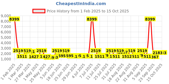 myntra.com Red Tape Men Mesh ETPU Walking Shoes red tape Price History Graph from 1 Feb 2025 to 14 Oct 2025
