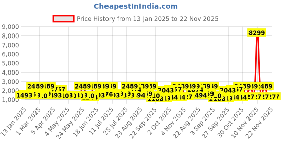 myntra.com Red Tape Men Mesh ETPU Walking Shoes red tape Price History Graph from 13 Jan 2025 to 22 Nov 2025
