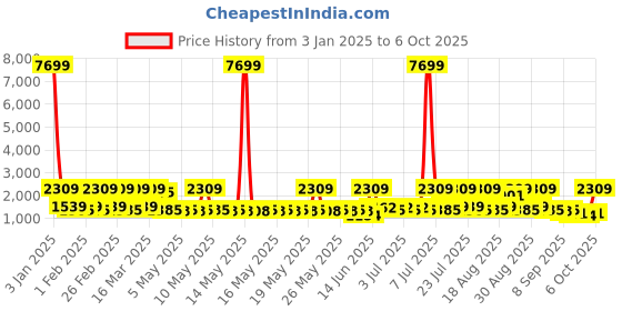 myntra.com Red Tape Men Mesh ETPU Walking Shoes red tape Price History Graph from 3 Jan 2025 to 6 Oct 2025