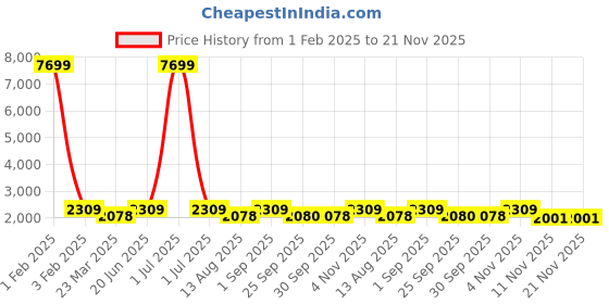 myntra.com Red Tape Men Mesh ETPU Walking Shoes red tape Price History Graph from 1 Feb 2025 to 21 Nov 2025