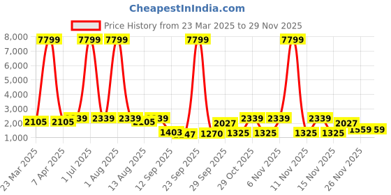 myntra.com Red Tape Men Mesh ETPU Walking Shoes red tape Price History Graph from 23 Mar 2025 to 26 Nov 2025