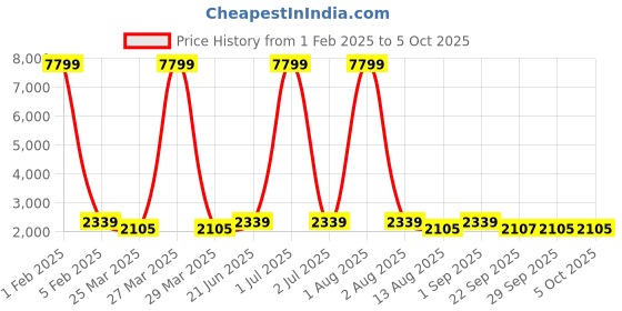 myntra.com Red Tape Men Mesh ETPU Walking Shoes red tape Price History Graph from 1 Feb 2025 to 4 Oct 2025