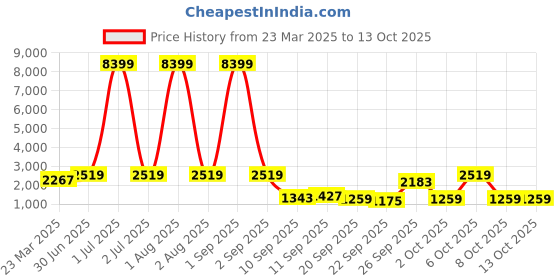 myntra.com Red Tape Men Mesh ETPU Walking Shoes red tape Price History Graph from 23 Mar 2025 to 13 Oct 2025