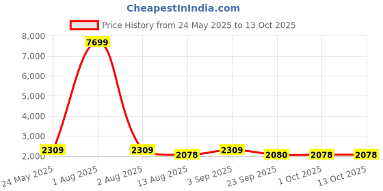 myntra.com Red Tape Men Mesh ETPU Walking Shoes red tape Price History Graph from 24 May 2025 to 13 Oct 2025
