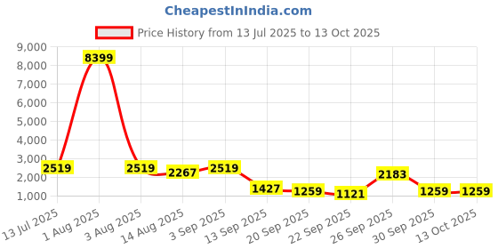 myntra.com Red Tape Men Mesh ETPU Walking Shoes red tape Price History Graph from 13 Jul 2025 to 12 Oct 2025