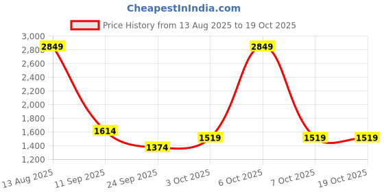 myntra.com Red Tape Men Mesh Lace-Ups Basketball Shoes red tape Price History Graph from 13 Aug 2025 to 17 Oct 2025
