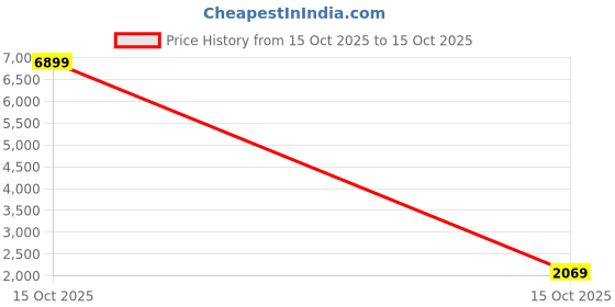 myntra.com Red Tape Men Mesh Lace-Ups Running Shoes red tape Price History Graph from 15 Oct 2025 to 15 Oct 2025