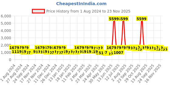 myntra.com Red Tape Men Mesh Lace-Ups Sneakers red tape Price History Graph from 1 Aug 2024 to 23 Nov 2025