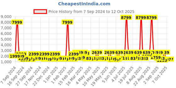 myntra.com Red Tape Men Mesh Lace-Ups Walking Shoes red tape Price History Graph from 7 Sep 2024 to 12 Oct 2025