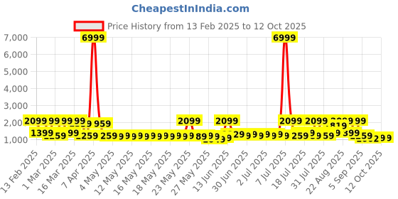 myntra.com Red Tape Men Mesh Lace-Ups Walking Shoes red tape Price History Graph from 13 Feb 2025 to 12 Oct 2025