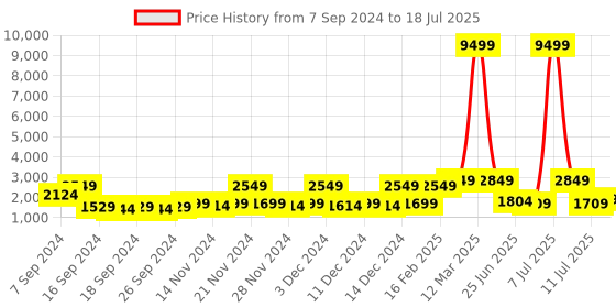 myntra.com Red Tape Men Mesh Memory Foam Running Shoes red tape Price History Graph from 7 Sep 2024 to 11 Jul 2025
