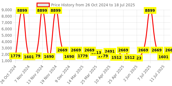 myntra.com Red Tape Men Mesh Memory Foam Slip-Resistant Running Shoes red tape Price History Graph from 26 Oct 2024 to 11 Jul 2025