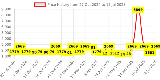 myntra.com Red Tape Men Mesh Memory Foam Slip-Resistant Running Shoes red tape Price History Graph from 27 Oct 2024 to 11 Jul 2025