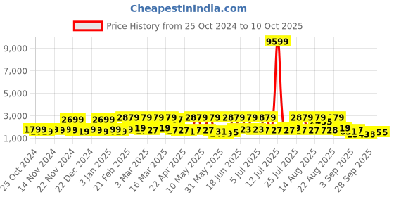 myntra.com Red Tape Men Mesh Non-Marking Walking Shoes red tape Price History Graph from 25 Oct 2024 to 9 Oct 2025
