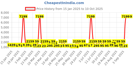 myntra.com Red Tape Men Mesh Non-Marking Walking Shoes red tape Price History Graph from 15 Jan 2025 to 9 Oct 2025
