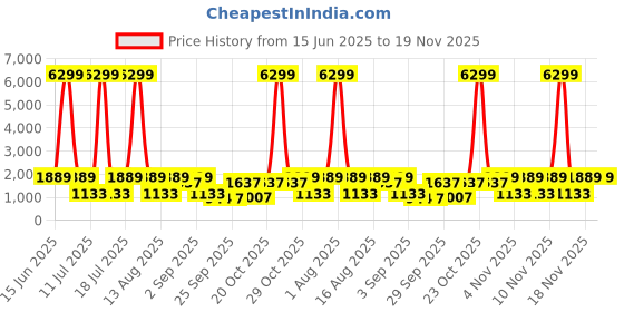 myntra.com Red Tape Men Mesh Non-Marking Walking Shoes red tape Price History Graph from 15 Jun 2025 to 19 Nov 2025