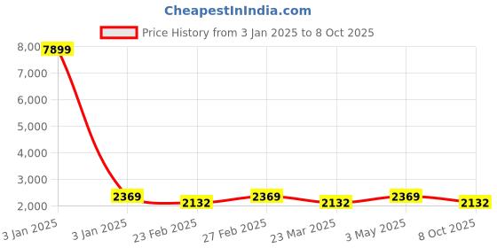 myntra.com Red Tape Men Mesh Running Non-Marking Shoes red tape Price History Graph from 3 Jan 2025 to 8 Oct 2025