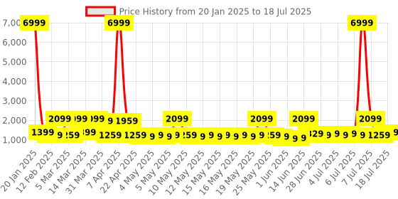 myntra.com Red Tape Men Mesh Running Non-Marking Shoes red tape Price History Graph from 20 Jan 2025 to 11 Jul 2025