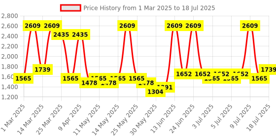 myntra.com Red Tape Men Mesh Running Non-Marking Shoes red tape Price History Graph from 1 Mar 2025 to 11 Jul 2025