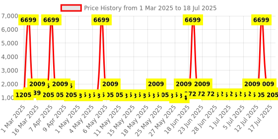 myntra.com Red Tape Men Mesh Running Shoes red tape Price History Graph from 1 Mar 2025 to 17 Jul 2025