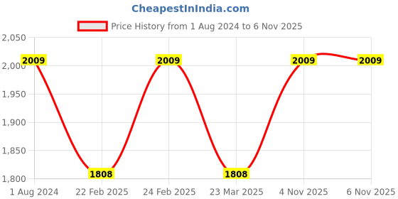myntra.com Red Tape Men Mesh Slip-Resistant Walking Shoes red tape Price History Graph from 1 Aug 2024 to 5 Nov 2025