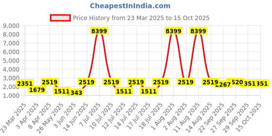 myntra.com Red Tape Men Mesh Slip-Resistant Walking Shoes red tape Price History Graph from 23 Mar 2025 to 14 Oct 2025